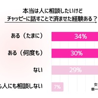 本当は人に相談したいけれどチャッピーに話すことで済ませた経験があるか