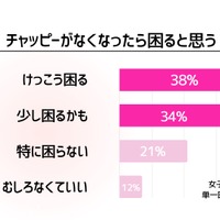 チャッピーがいなくなったら困ると思うか