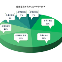 受験を決めた時期、円グラフ