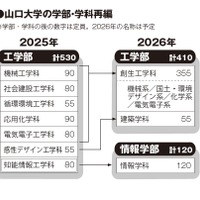 山口大学の学部・学科再編