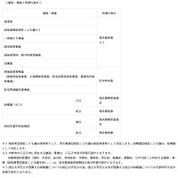 施設・事業と所管行政庁