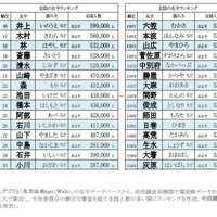 2025年全国名字ランキングトップ12,000