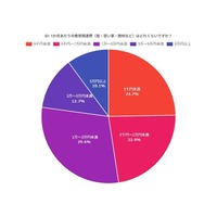 1カ月あたりの教育関連費