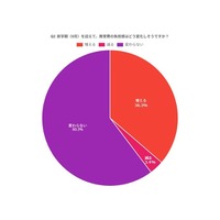 新学期（9月）を迎えて、教育費の負担感はどう変化しそうですか？