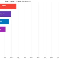 子供が通っている教育・習い事
