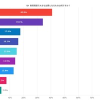 教育関連で大きな出費となるもの