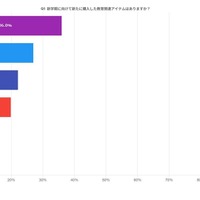 新学期に向けて新たに購入した教育関連アイテム