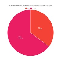 オンライン学習サービス（YouTube学習、アプリ、通信教育など）を利用していますか？