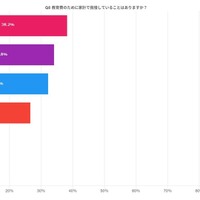 教育費のために家計で我慢していることはありますか？