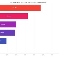 教育費に関して「もっと支援してほしい」と感じる分野はどれですか？