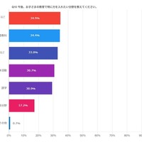 今後、教育で特に力を入れたい分野を教えてください