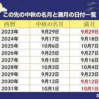 中秋の名月＝満月ではない？