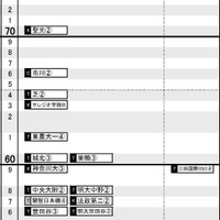 首都圏・男子2月4日