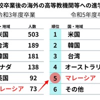 高等学校等における国際交流等の状況について