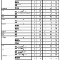 令和8年度県立高等学校入学定員（全日制）