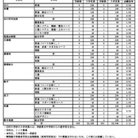 令和8年度県立高等学校入学定員（全日制）