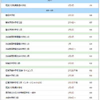 【中学受験2026】サピックス小学部 上位校偏差値＜2025年9月＞　※偏差値50以上のリストは記事内のリンクより遷移