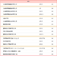【中学受験2026】サピックス小学部 上位校偏差値＜2025年9月＞　※偏差値50以上のリストは記事内のリンクより遷移