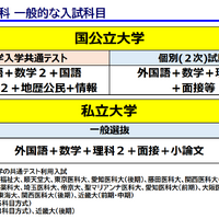 医学部医学科 一般的な入試科目