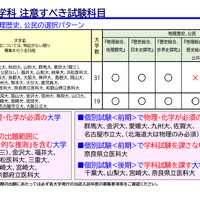 医学部医学科 注意すべき試験科目