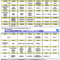 私立大学医学部医学科 入試スケジュール比較