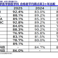 国公立大学医学部医学科 合格者平均得点率3か年比較
