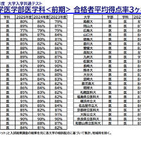 国公立大学医学部医学科<前期> 合格者平均得点率3か年比較