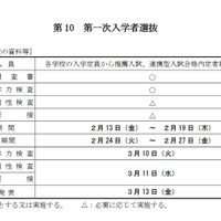 第一次入学者選抜 第一志願（募集人員と選抜の資料等）