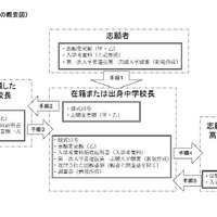 志願変更手続の概要図
