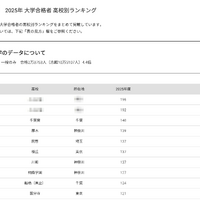 【大学受験2025】法政大 合格者数「高校別ランキング」TOP30は公立優勢