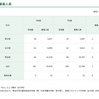 募集人員