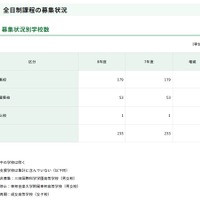 【高校受験2026】都内私立高、全日制179校3万5,825人募集