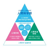新学部を象徴する共通科目・プログラムの新設