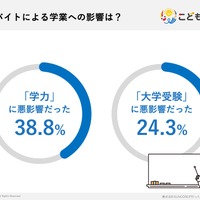 アルバイトによる学力への影響（こども教材プラス調べ）