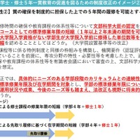 学士・修士5年一貫教育の促進を図るための制度改正のイメージ