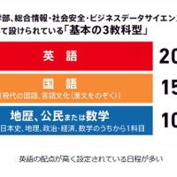 関西大学の一般入試は文系・理系共に「3教科型」が中心
