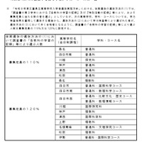 調査書の「各教科の学習の記録」などにより選ぶ人数を募集定員の110％または120％に設定する高校、学科・コースの一覧