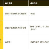 個人受検の受検スタイル3通り