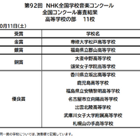 NHK全国学校音楽コンクール　高校生の部結果