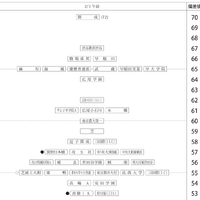 【中学受験2026】四谷大塚、第4回合不合判定テスト（10/5実施）偏差値…筑駒74・桜蔭70＜PR＞