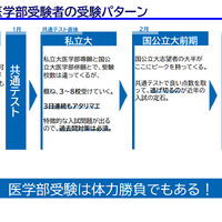 近年の医学部受験者の受験パターン