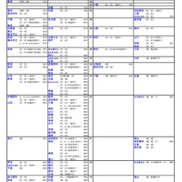【大学受験2026】河合塾、入試難易予想ランキング10月版…方式別ランク