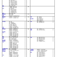 私立（農学系）