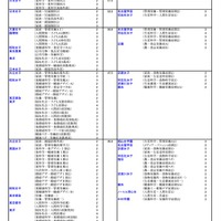 私立（生活科学系）