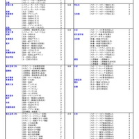 私立（芸術・スポーツ科学系）