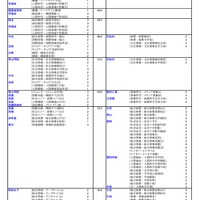 私立（総合・環境・情報・人間学系）