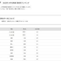 【大学受験2025】近畿大 合格者数「高校別ランキング」大阪が8割占める
