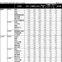 表1：学校別・塾別合格人数（2010年度）