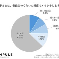 小学生女子のメイクは4割、肌トラブルも…自己流ケアに注意