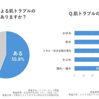 メイクによる肌トラブルと症状